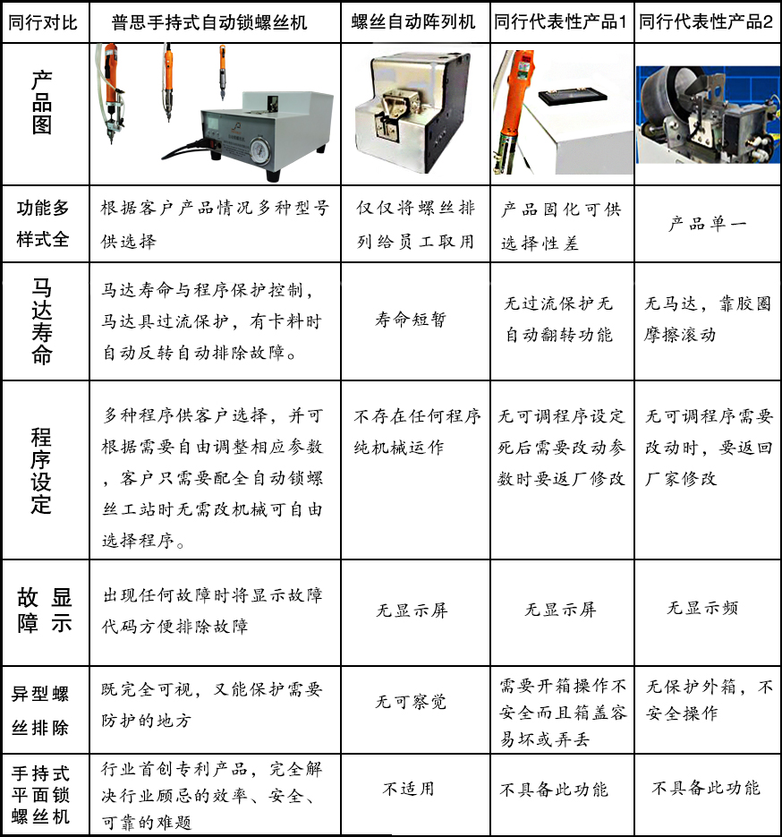 同行對比